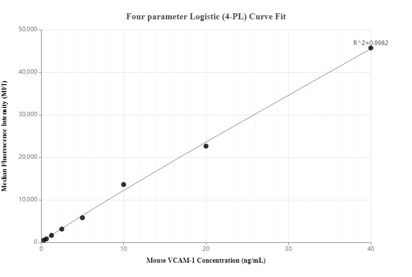 Cytometric bead array standard curve of MP00701-1, MOUSE VCAM-1/CD106 Recombinant Matched Antibody Pair, PBS Only. Capture antibody: 83719-1-PBS. Detection antibody: 83719-4-PBS. Standard: Eg0639. Range: 0.313-40 ng/mL.  